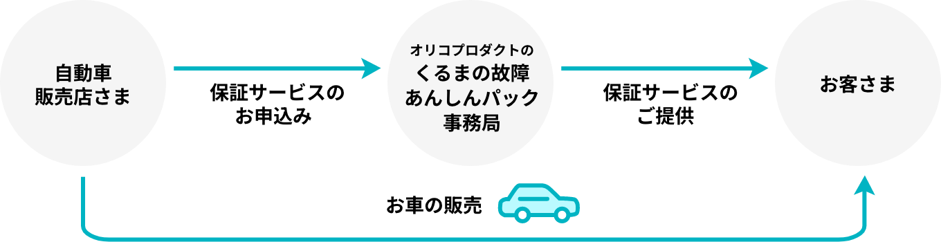 自動車販売店さまからオリコプロダクトのくるまの故障あんしんパック事務局：保証サービスのお申込み/オリコプロダクトのくるまの故障あんしんパック事務局からお客さま：保証サービスのご提供/自動車販売店さまからお客さま：お車の販売